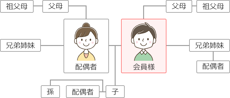 会員様を基準に２親等は、兄弟姉妹とその配偶者、父母と祖父母。配偶者と兄弟姉妹、その父母、祖父母、子供とその配偶者と孫まで