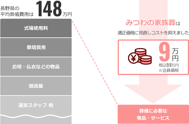 長野県の平均葬儀費用